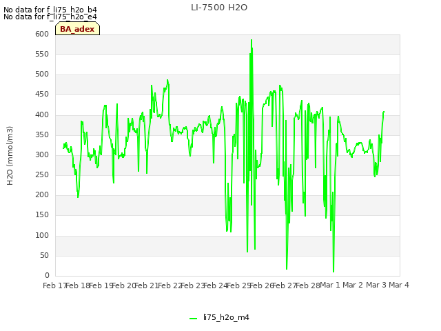 plot of LI-7500 H2O