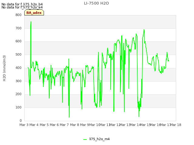 plot of LI-7500 H2O