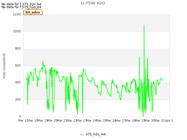 plot of LI-7500 H2O