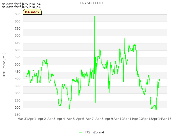 plot of LI-7500 H2O