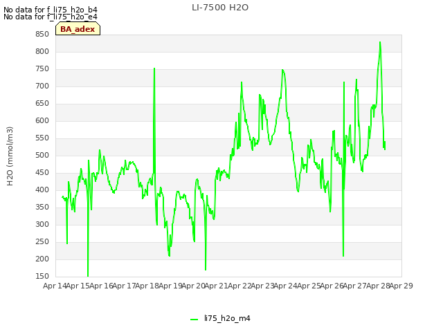 plot of LI-7500 H2O