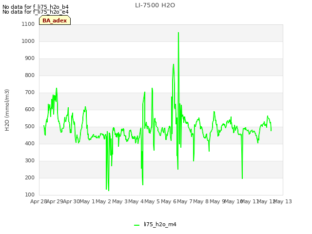 plot of LI-7500 H2O