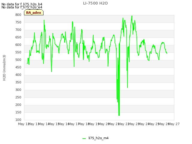 plot of LI-7500 H2O