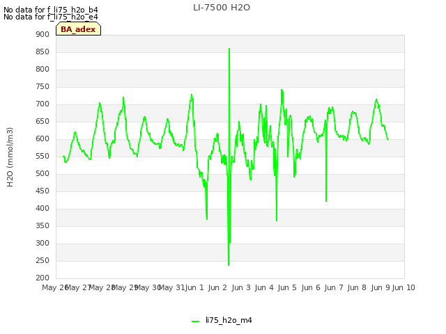 plot of LI-7500 H2O