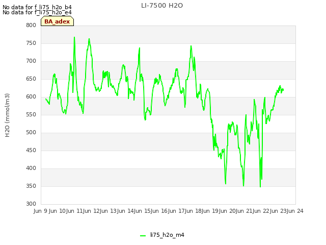 plot of LI-7500 H2O