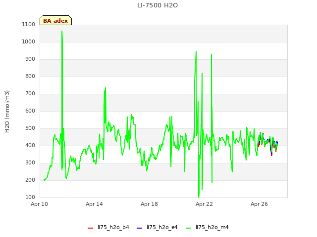 Explore the graph:LI-7500 H2O in a new window