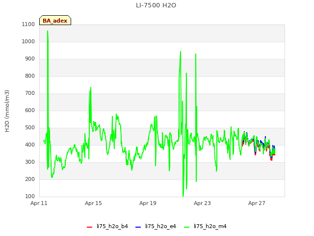 Explore the graph:LI-7500 H2O in a new window