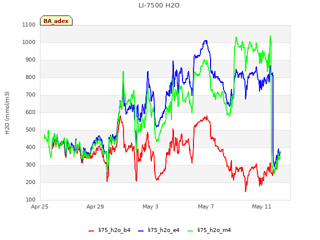 Explore the graph:LI-7500 H2O in a new window