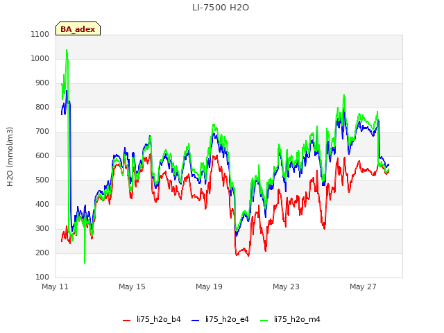 Explore the graph:LI-7500 H2O in a new window