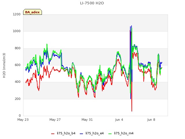 Explore the graph:LI-7500 H2O in a new window