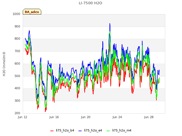 Explore the graph:LI-7500 H2O in a new window