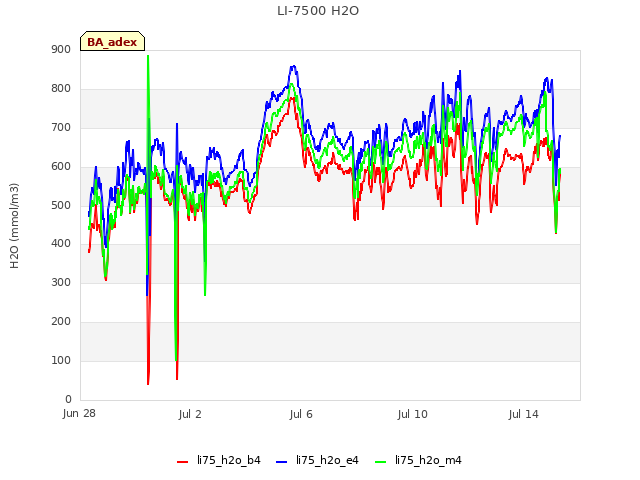 Explore the graph:LI-7500 H2O in a new window