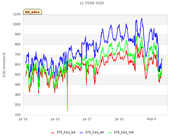 Explore the graph:LI-7500 H2O in a new window