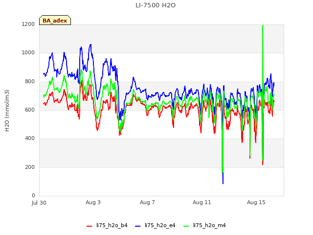 Explore the graph:LI-7500 H2O in a new window