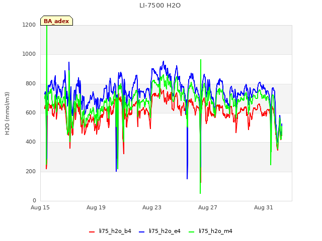 Explore the graph:LI-7500 H2O in a new window