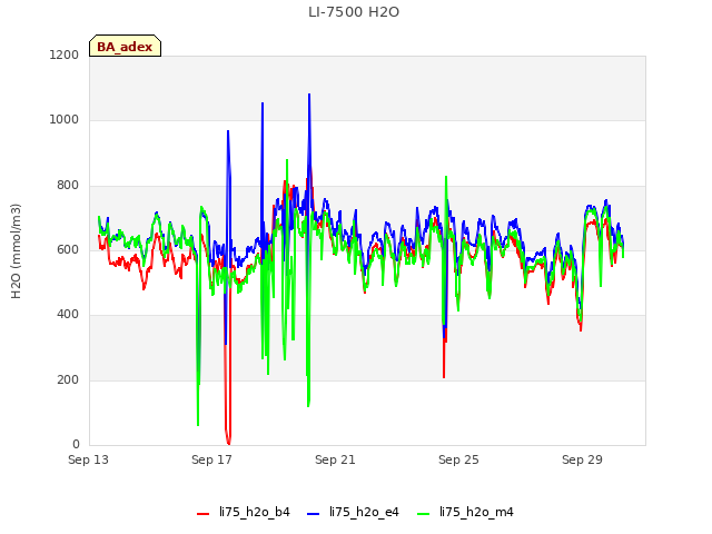 Explore the graph:LI-7500 H2O in a new window