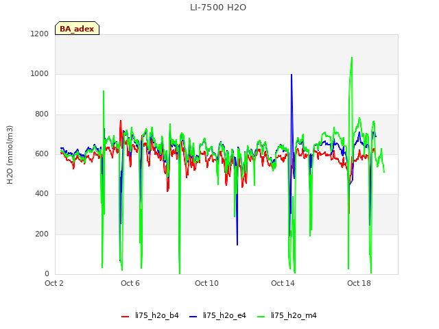 Explore the graph:LI-7500 H2O in a new window