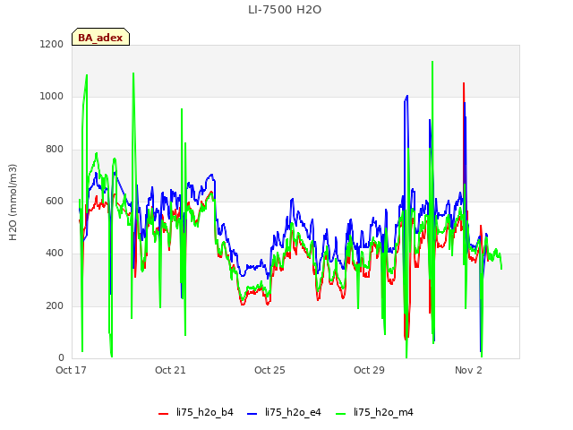 Explore the graph:LI-7500 H2O in a new window