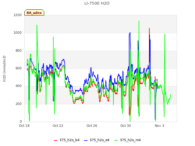 Explore the graph:LI-7500 H2O in a new window