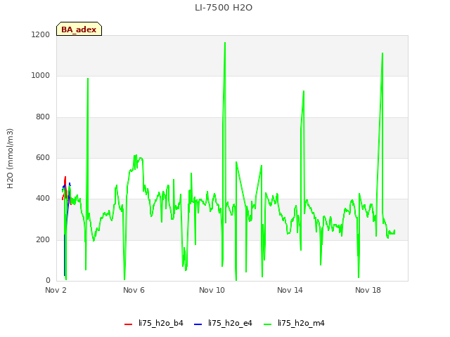 Explore the graph:LI-7500 H2O in a new window