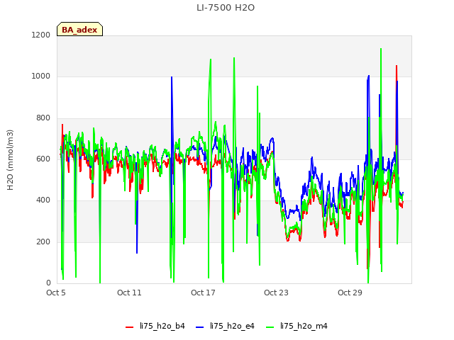 Graph showing LI-7500 H2O