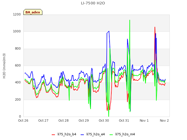 Graph showing LI-7500 H2O