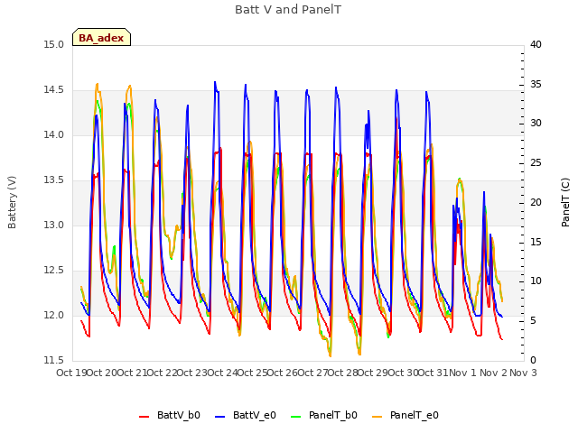 Graph showing Batt V and PanelT