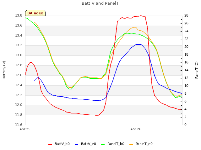 plot of Batt V and PanelT