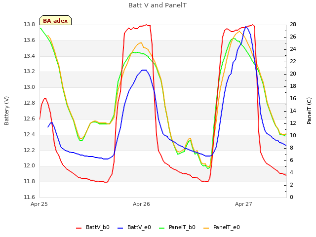 plot of Batt V and PanelT