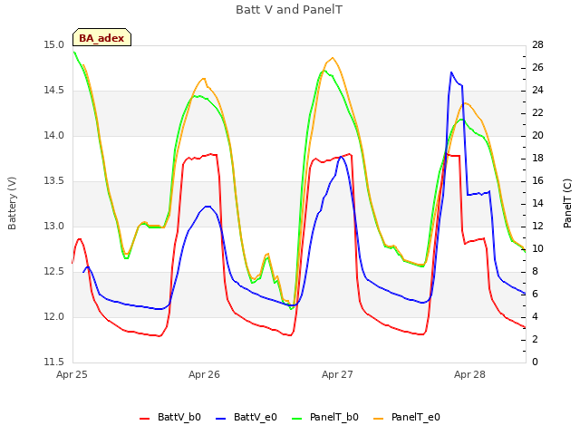 plot of Batt V and PanelT