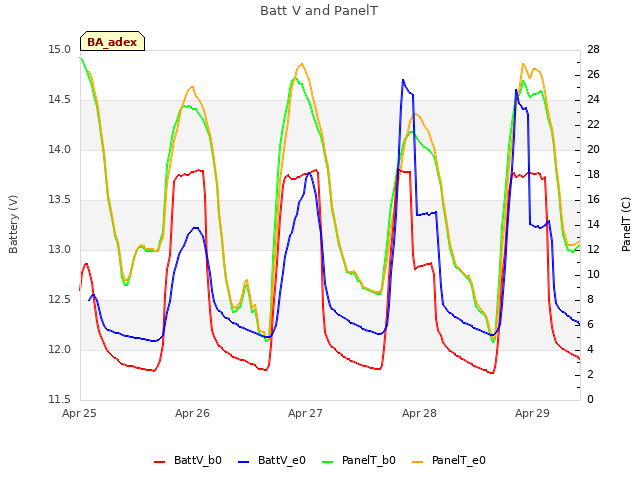 plot of Batt V and PanelT