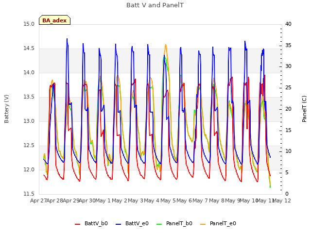 plot of Batt V and PanelT