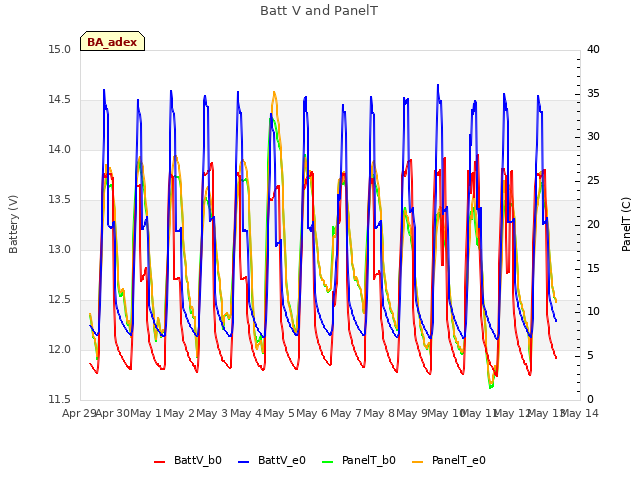 plot of Batt V and PanelT