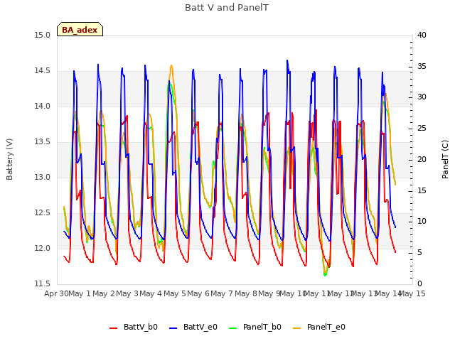 plot of Batt V and PanelT