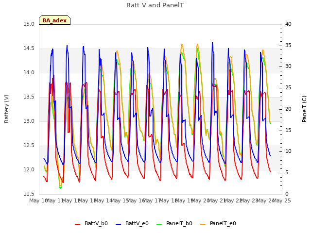 plot of Batt V and PanelT