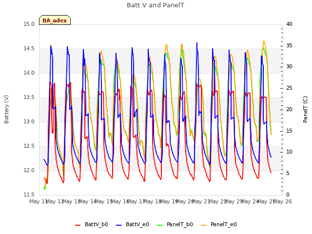 plot of Batt V and PanelT