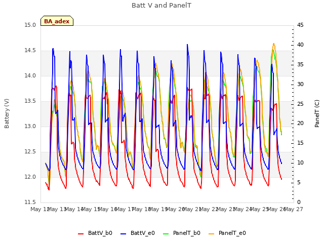 plot of Batt V and PanelT