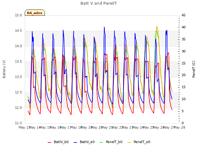 plot of Batt V and PanelT