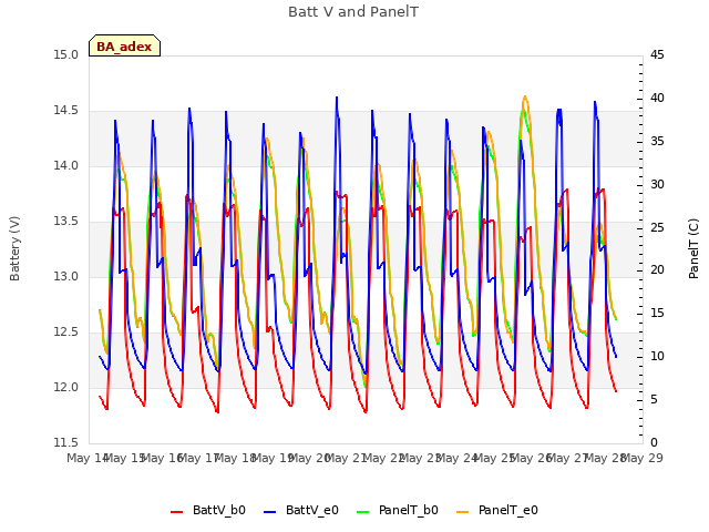 plot of Batt V and PanelT