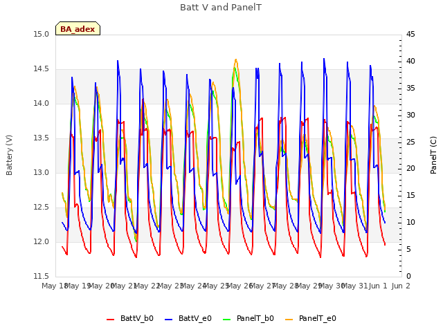 plot of Batt V and PanelT