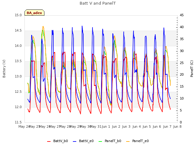 plot of Batt V and PanelT