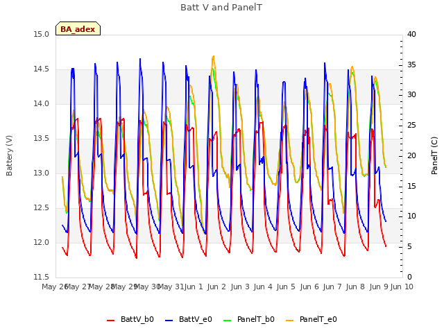 plot of Batt V and PanelT