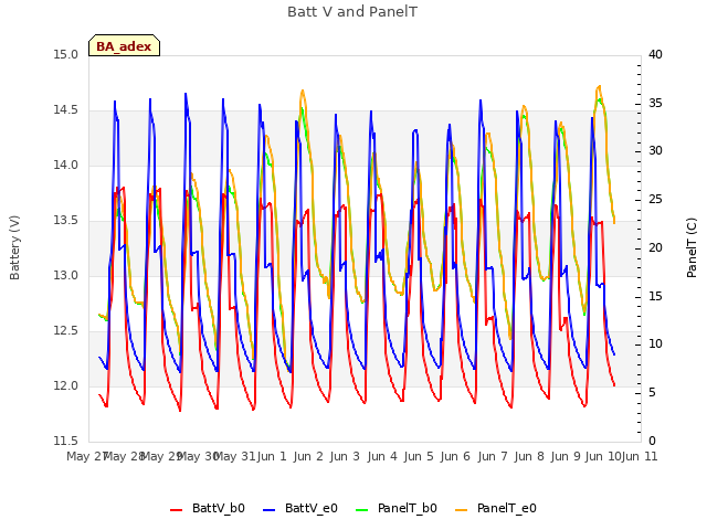 plot of Batt V and PanelT