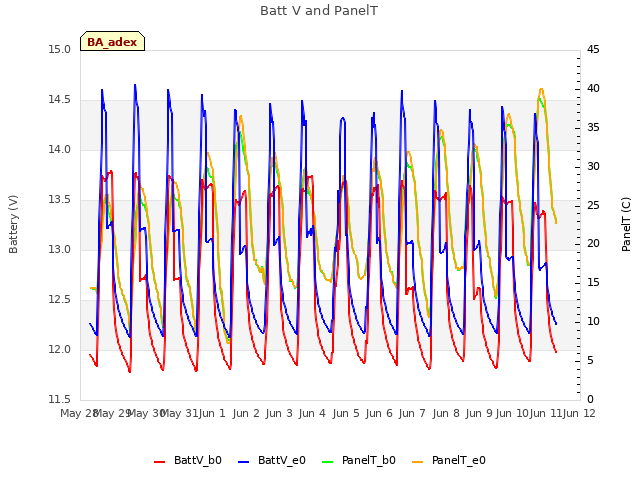 plot of Batt V and PanelT