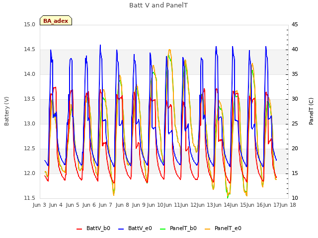 plot of Batt V and PanelT