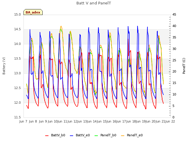 plot of Batt V and PanelT