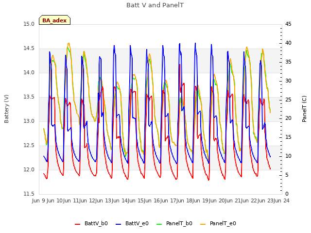 plot of Batt V and PanelT