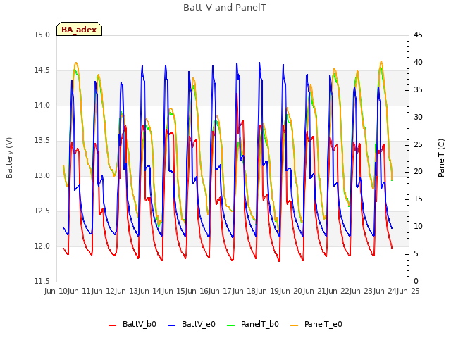 plot of Batt V and PanelT