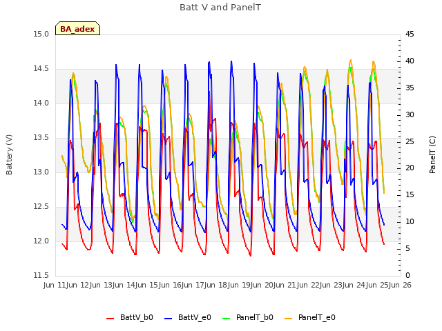 plot of Batt V and PanelT