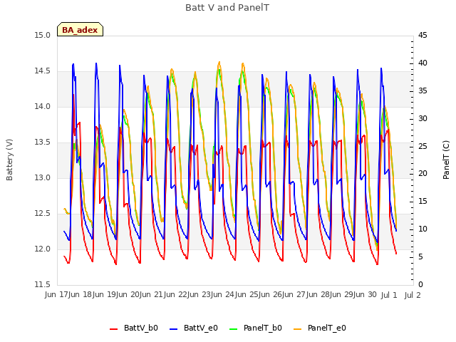 plot of Batt V and PanelT